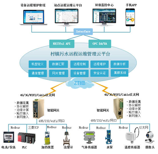 生活污水處理設備如何讓污水達標？智慧云水務管理平臺很關鍵！